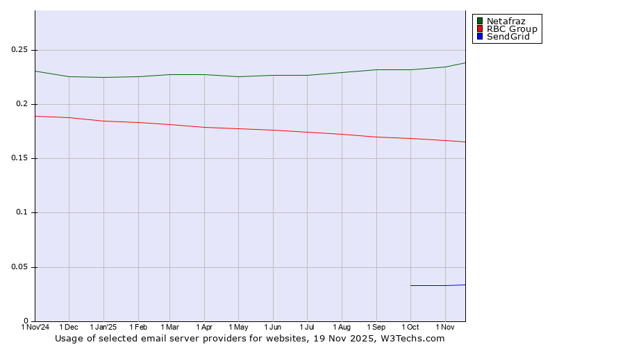 Historical trends in the usage of Netafraz vs. RBC Group vs. SendGrid