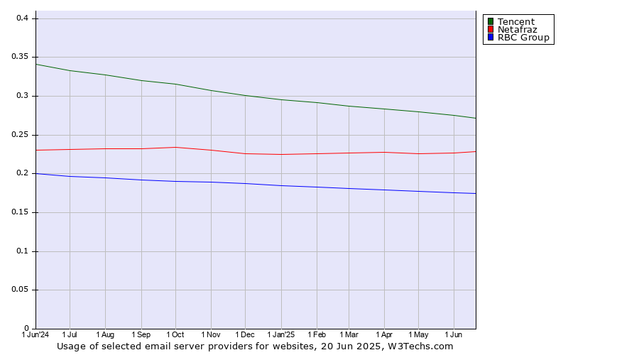 Historical trends in the usage of Tencent vs. Netafraz vs. RBC Group