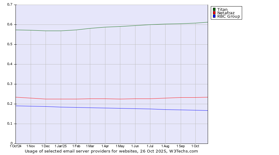 Historical trends in the usage of Titan vs. Netafraz vs. RBC Group
