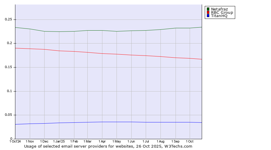 Historical trends in the usage of Netafraz vs. RBC Group vs. TitanHQ