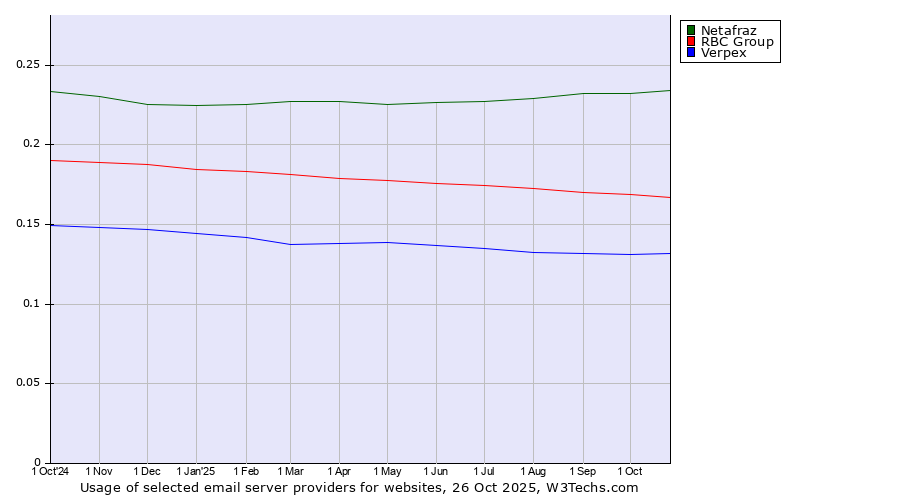 Historical trends in the usage of Netafraz vs. RBC Group vs. Verpex