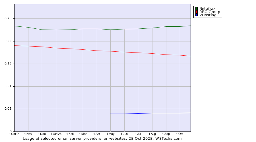 Historical trends in the usage of Netafraz vs. RBC Group vs. VHosting