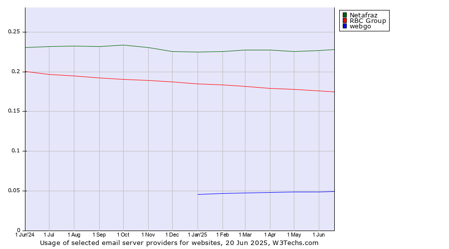Historical trends in the usage of Netafraz vs. RBC Group vs. webgo