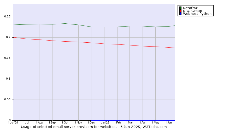 Historical trends in the usage of Netafraz vs. RBC Group vs. Webhost Python