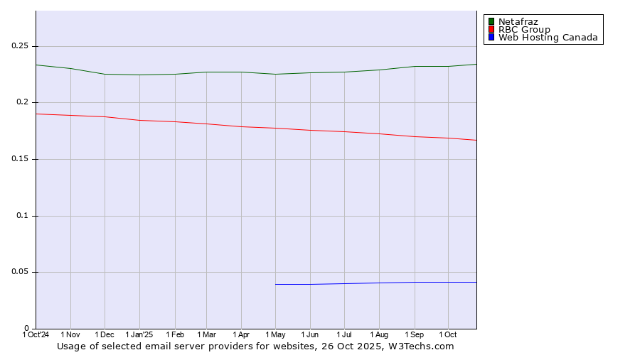 Historical trends in the usage of Netafraz vs. RBC Group vs. Web Hosting Canada