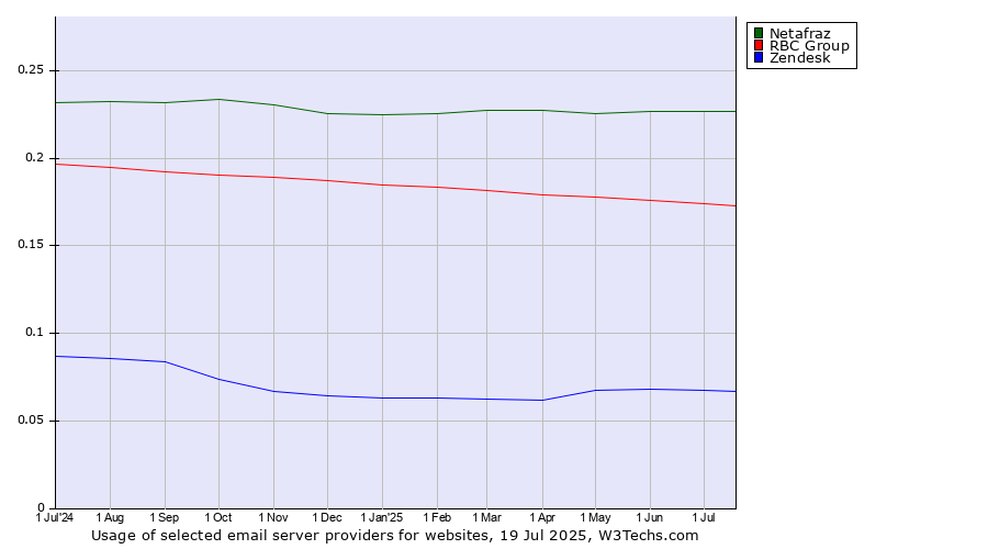 Historical trends in the usage of Netafraz vs. RBC Group vs. Zendesk