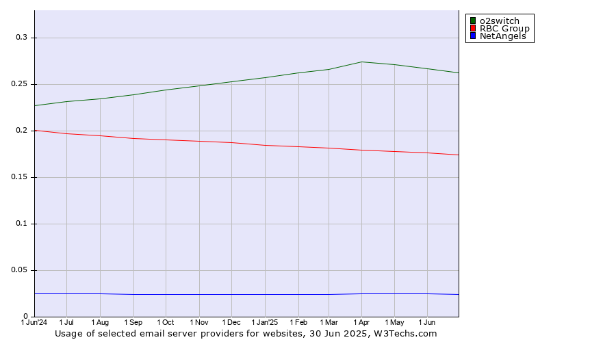 Historical trends in the usage of o2switch vs. RBC Group vs. NetAngels