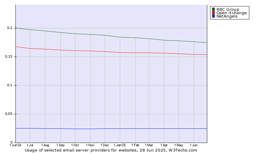 Historical trends in the usage of RBC Group vs. Open-Xchange vs. NetAngels