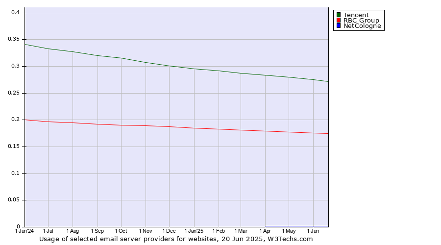 Historical trends in the usage of Tencent vs. RBC Group vs. NetCologne