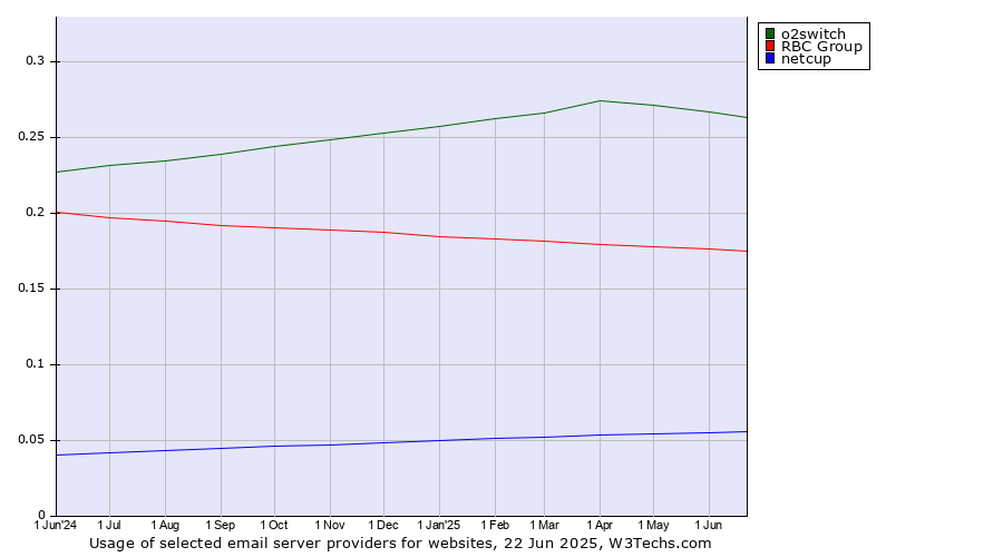 Historical trends in the usage of o2switch vs. RBC Group vs. netcup