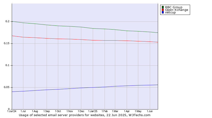Historical trends in the usage of RBC Group vs. Open-Xchange vs. netcup