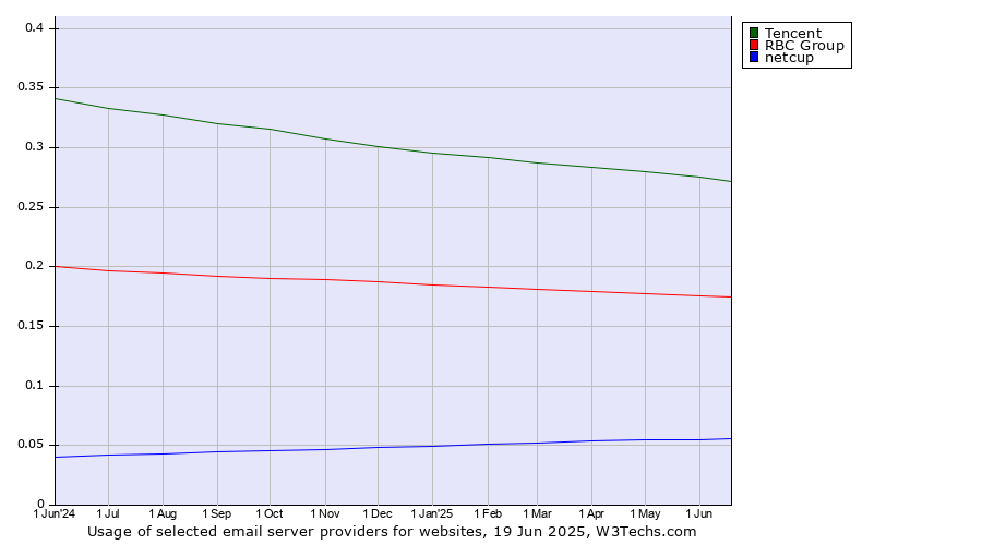Historical trends in the usage of Tencent vs. RBC Group vs. netcup