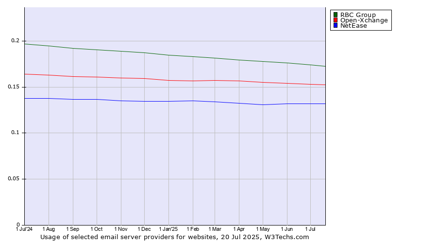Historical trends in the usage of RBC Group vs. Open-Xchange vs. NetEase