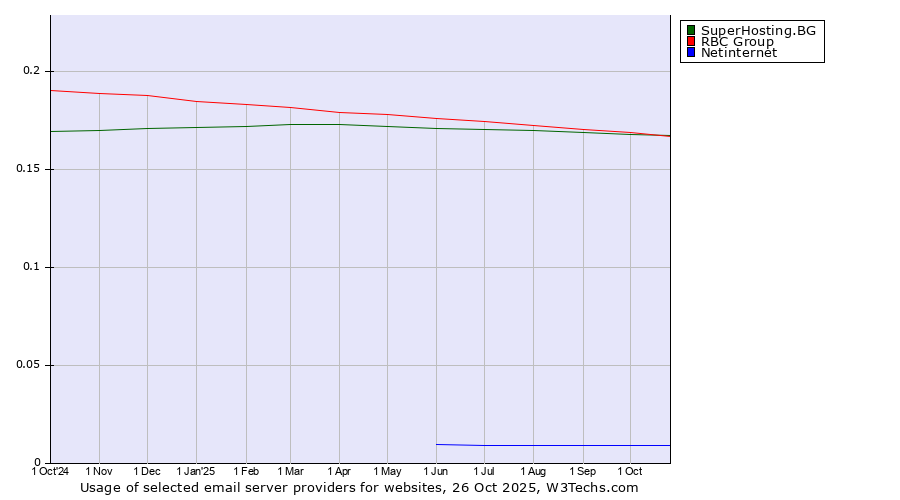 Historical trends in the usage of SuperHosting.BG vs. RBC Group vs. Netinternet