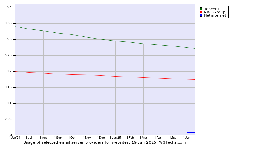 Historical trends in the usage of Tencent vs. RBC Group vs. Netinternet
