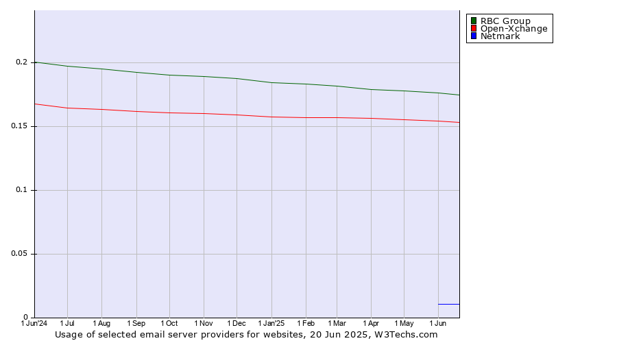 Historical trends in the usage of RBC Group vs. Open-Xchange vs. Netmark