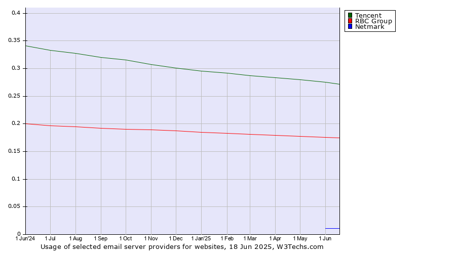 Historical trends in the usage of Tencent vs. RBC Group vs. Netmark