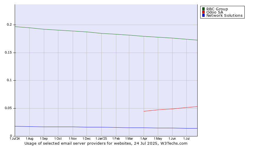 Historical trends in the usage of RBC Group vs. Odoo SA vs. Network Solutions