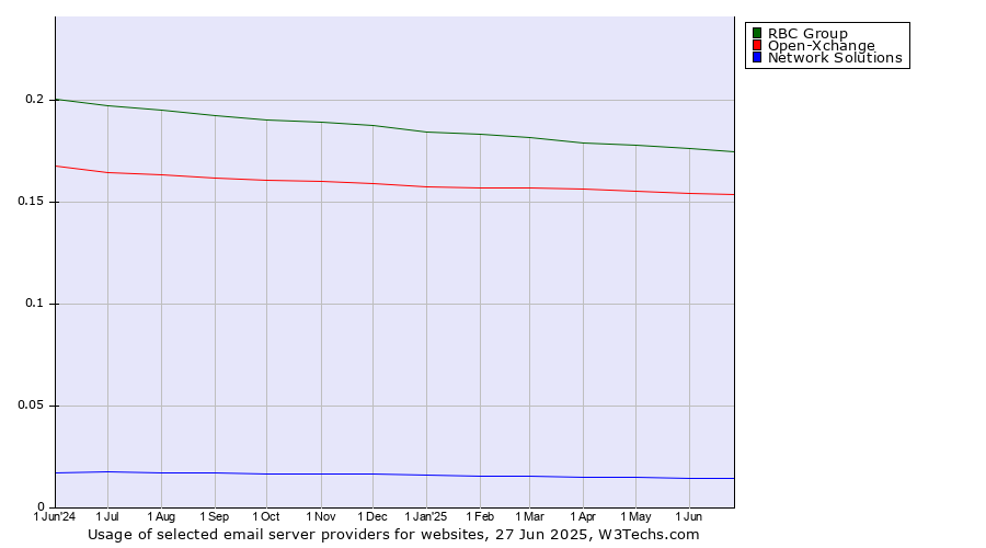 Historical trends in the usage of RBC Group vs. Open-Xchange vs. Network Solutions