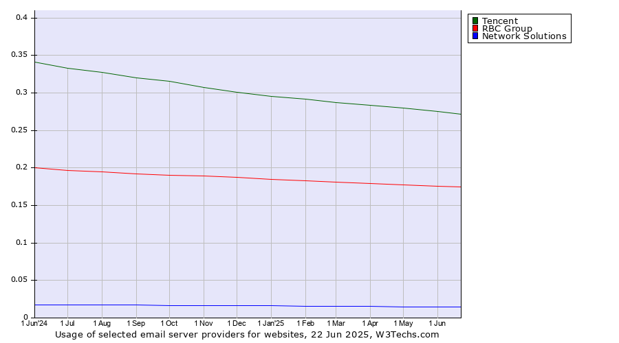 Historical trends in the usage of Tencent vs. RBC Group vs. Network Solutions