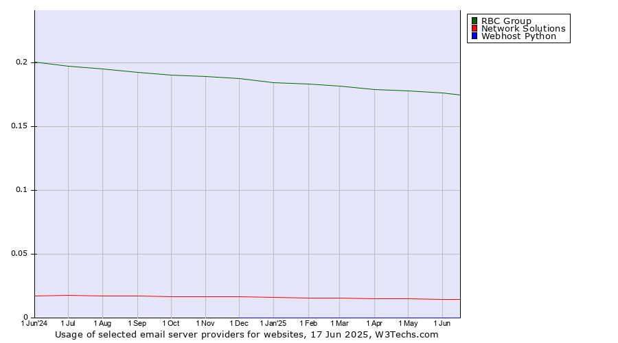 Historical trends in the usage of RBC Group vs. Network Solutions vs. Webhost Python
