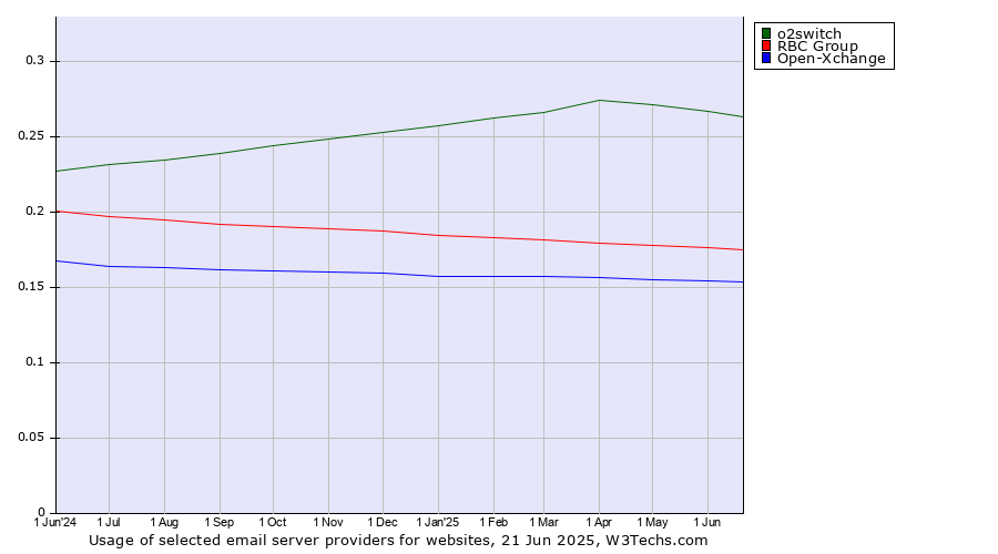 Historical trends in the usage of o2switch vs. RBC Group vs. Open-Xchange