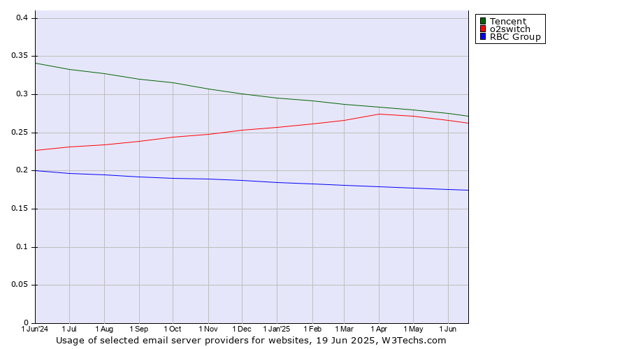 Historical trends in the usage of Tencent vs. o2switch vs. RBC Group