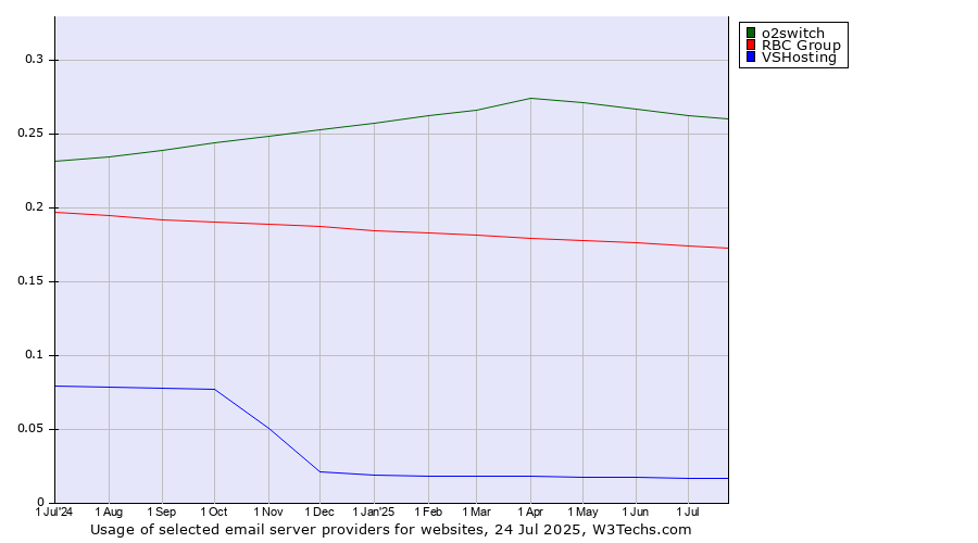 Historical trends in the usage of o2switch vs. RBC Group vs. VSHosting