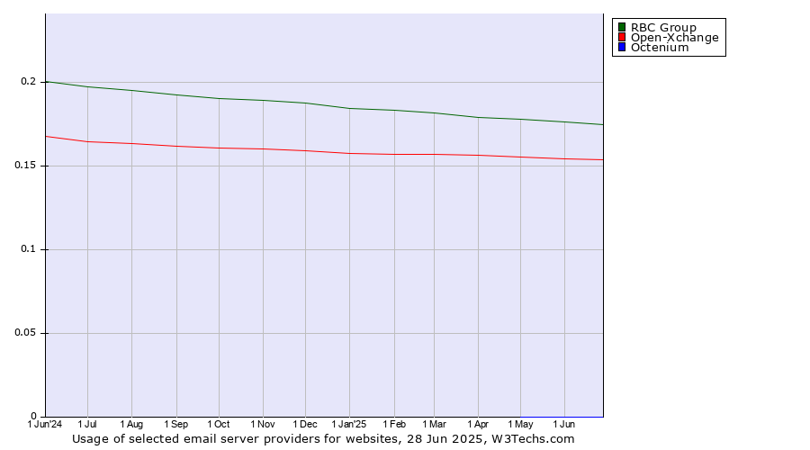 Historical trends in the usage of RBC Group vs. Open-Xchange vs. Octenium