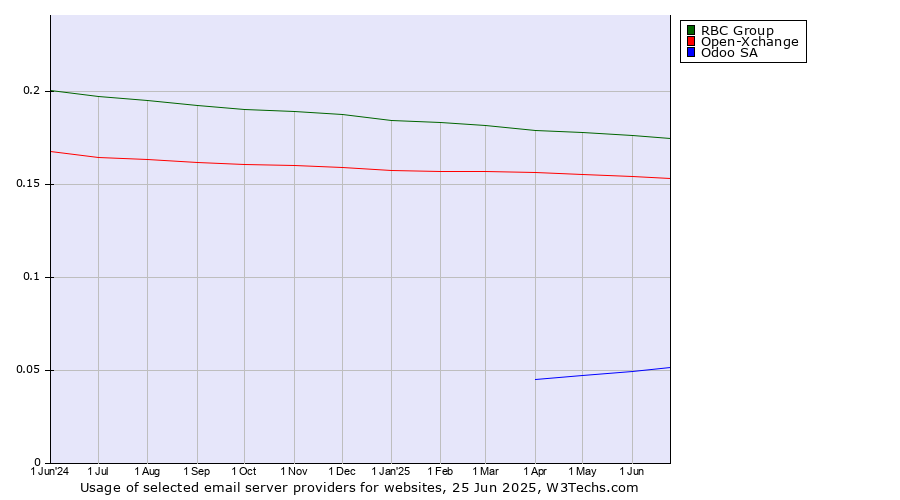 Historical trends in the usage of RBC Group vs. Open-Xchange vs. Odoo SA