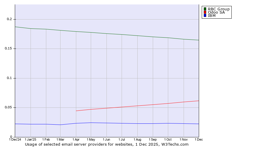 Historical trends in the usage of RBC Group vs. Odoo SA vs. IBM