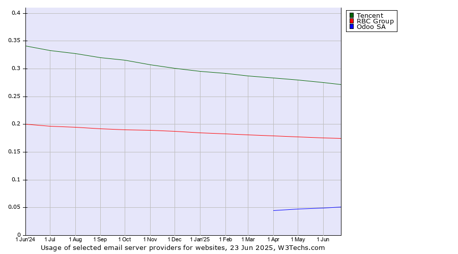 Historical trends in the usage of Tencent vs. RBC Group vs. Odoo SA