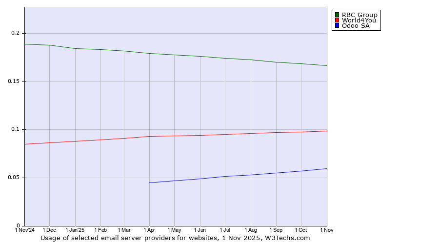 Historical trends in the usage of RBC Group vs. World4You vs. Odoo SA