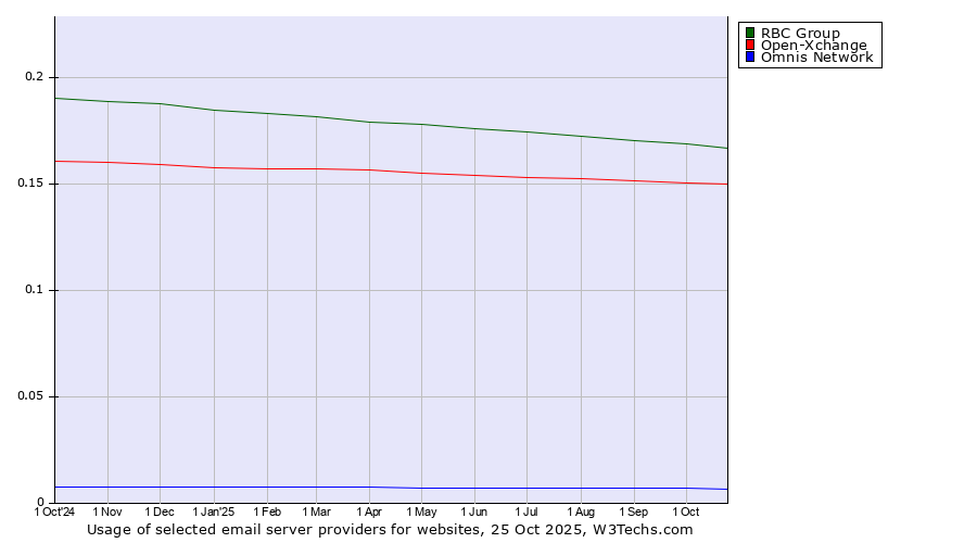 Historical trends in the usage of RBC Group vs. Open-Xchange vs. Omnis Network
