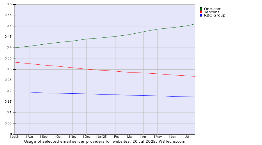 Historical trends in the usage of One.com vs. Tencent vs. RBC Group