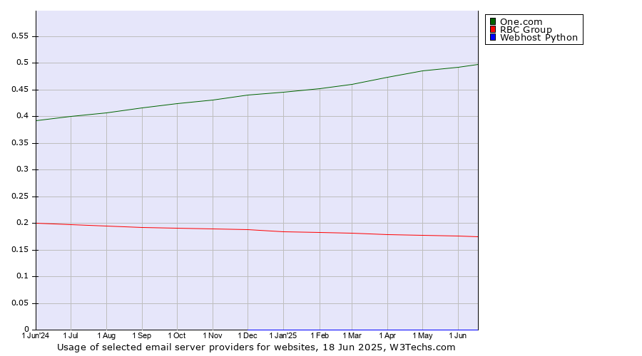 Historical trends in the usage of One.com vs. RBC Group vs. Webhost Python