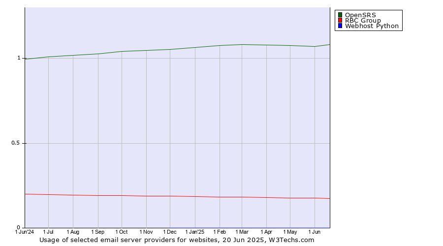 Historical trends in the usage of OpenSRS vs. RBC Group vs. Webhost Python