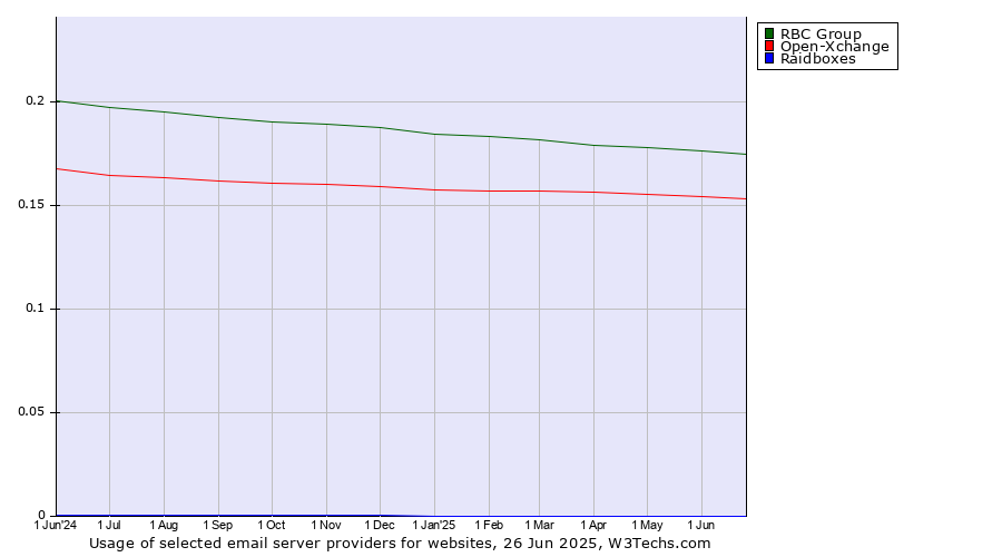Historical trends in the usage of RBC Group vs. Open-Xchange vs. Raidboxes
