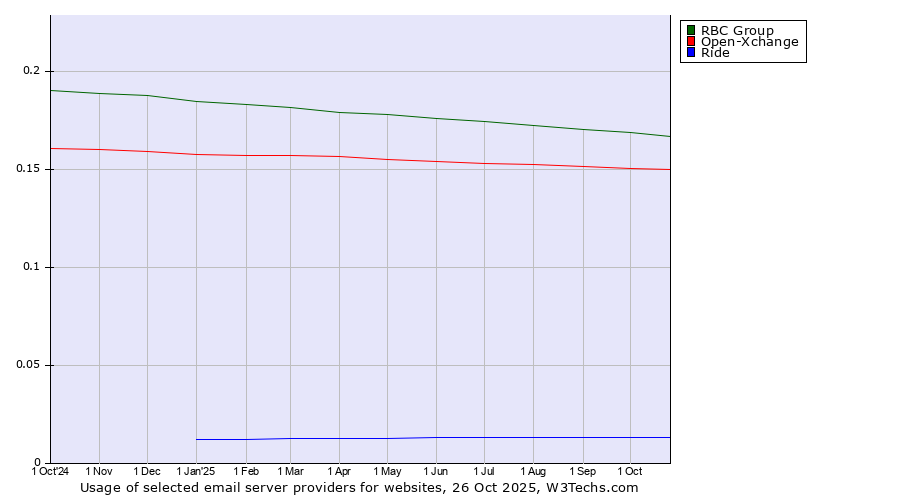 Historical trends in the usage of RBC Group vs. Open-Xchange vs. Ride