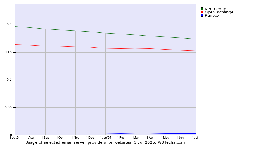 Historical trends in the usage of RBC Group vs. Open-Xchange vs. Runbox