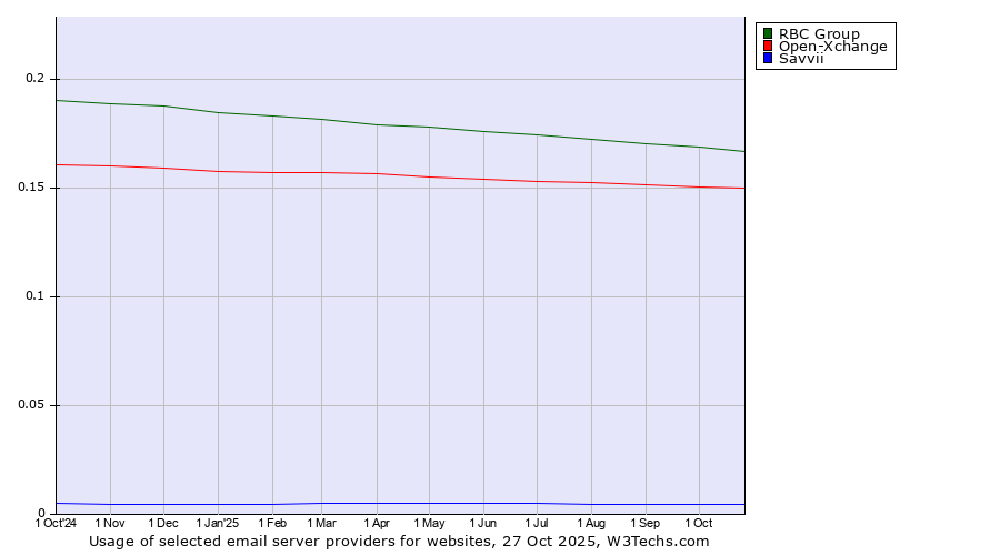 Historical trends in the usage of RBC Group vs. Open-Xchange vs. Savvii