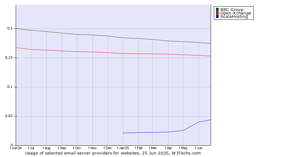 Historical trends in the usage of RBC Group vs. Open-Xchange vs. ScalaHosting