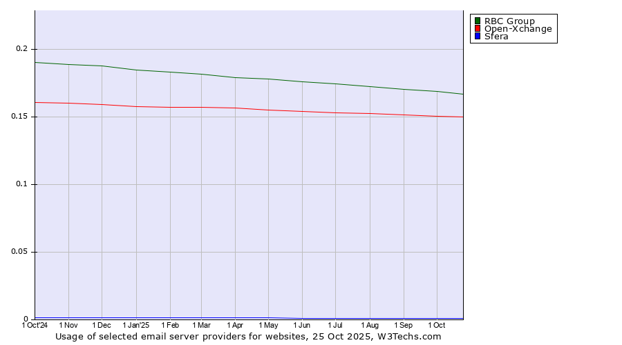 Historical trends in the usage of RBC Group vs. Open-Xchange vs. Sfera