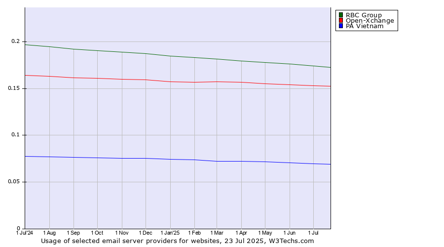 Historical trends in the usage of RBC Group vs. Open-Xchange vs. PA Vietnam