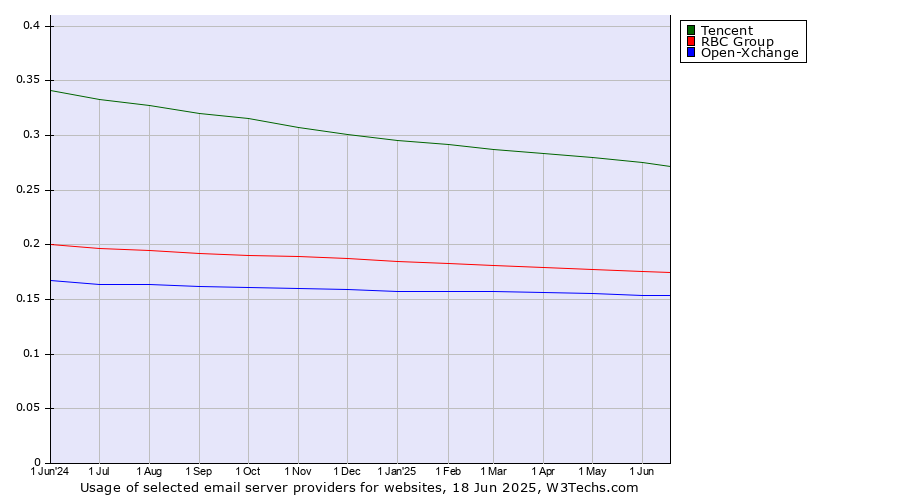 Historical trends in the usage of Tencent vs. RBC Group vs. Open-Xchange