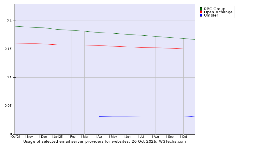 Historical trends in the usage of RBC Group vs. Open-Xchange vs. Umbler