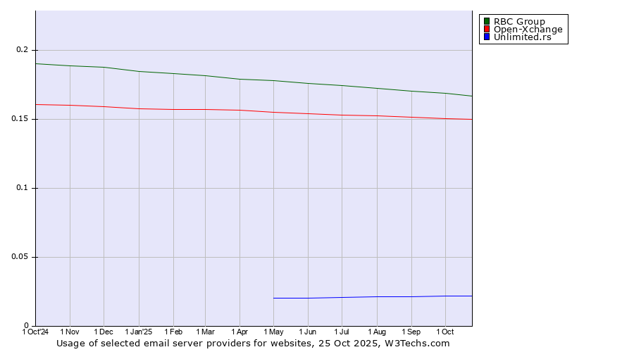 Historical trends in the usage of RBC Group vs. Open-Xchange vs. Unlimited.rs