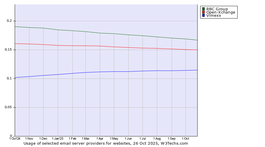 Historical trends in the usage of RBC Group vs. Open-Xchange vs. Vimexx