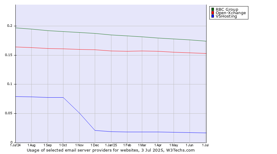 Historical trends in the usage of RBC Group vs. Open-Xchange vs. VSHosting