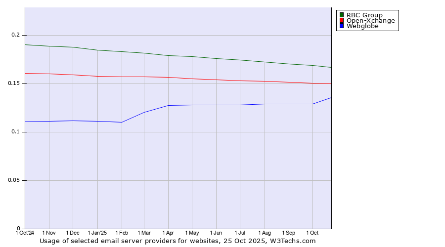 Historical trends in the usage of RBC Group vs. Open-Xchange vs. Webglobe
